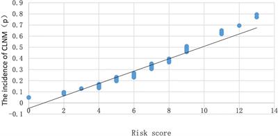 The Application Value of the Central Lymph Node Metastasis Risk Assessment Model in Papillary Thyroid Microcarcinoma of Stage cN0: A Study of 828 Patients